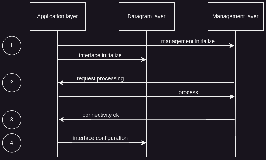 interface-initialization