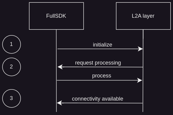 l2a-initialization