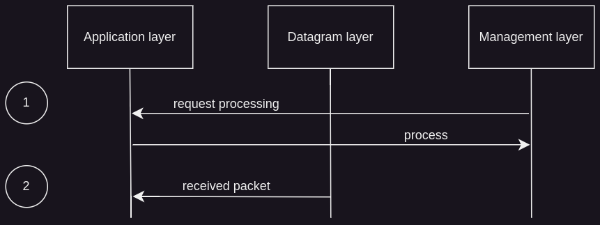 reception-without-fragmentation